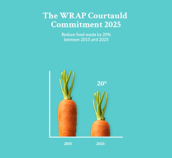 The WRAP Courtauld commitment 2015 - Reduce food waste by 20%. How to reduce food waste.